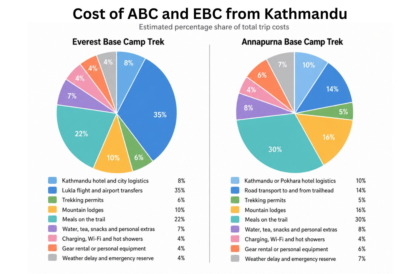 Cost comparison between Everest Base Camp Trek and Annapurna Base Camp Trek, showing breakdown of expenses in USD.
