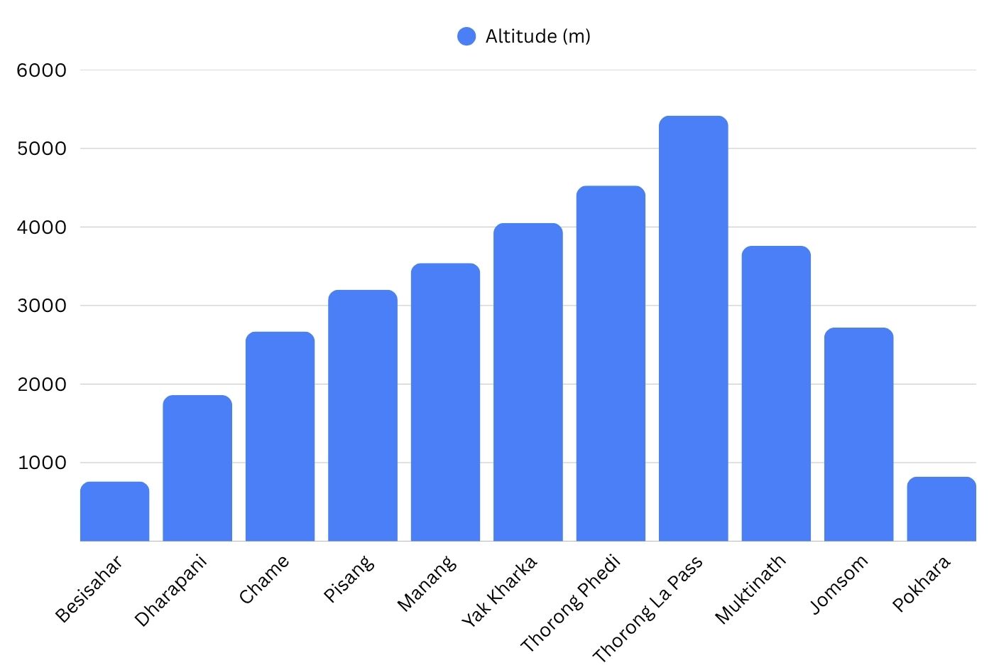 Annapurna Circuit elevation map showing altitude gain from Besisahar to Thorong La Pass and descent toward Muktinath and Jomsom
