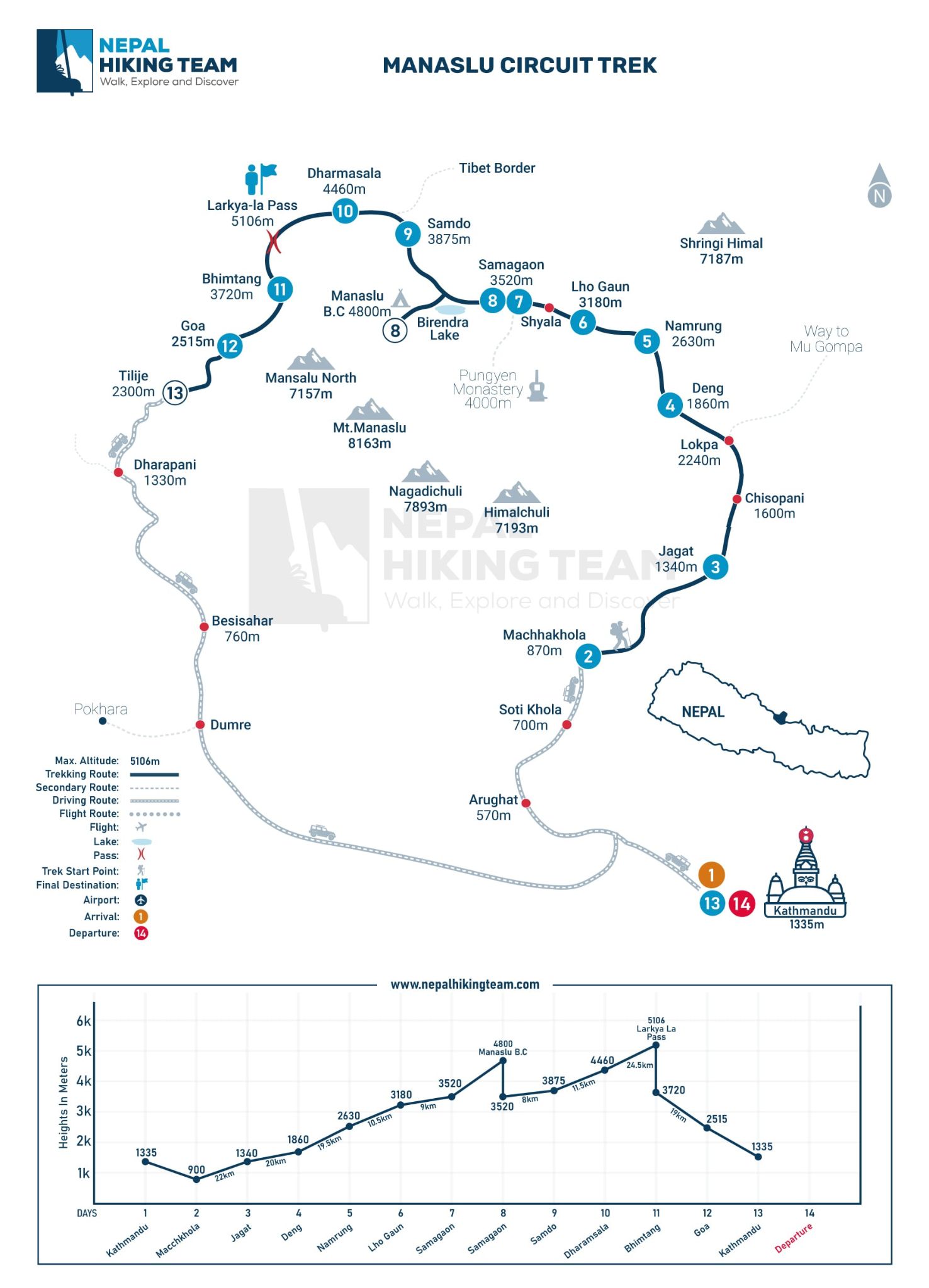 Manaslu Circuit Trek map with altitude profile chart showing gradual climb to Larkya La Pass at 5160m