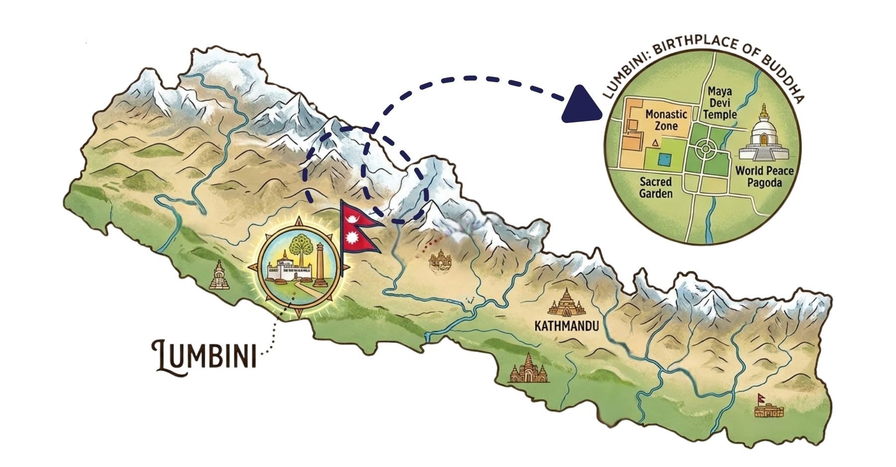 Illustrated map of Nepal highlighting Lumbini&rsquo;s location in the southern plains, with a zoomed inset showing Maya Devi Temple, Sacred Garden, Monastic Zone, and World Peace Pagoda