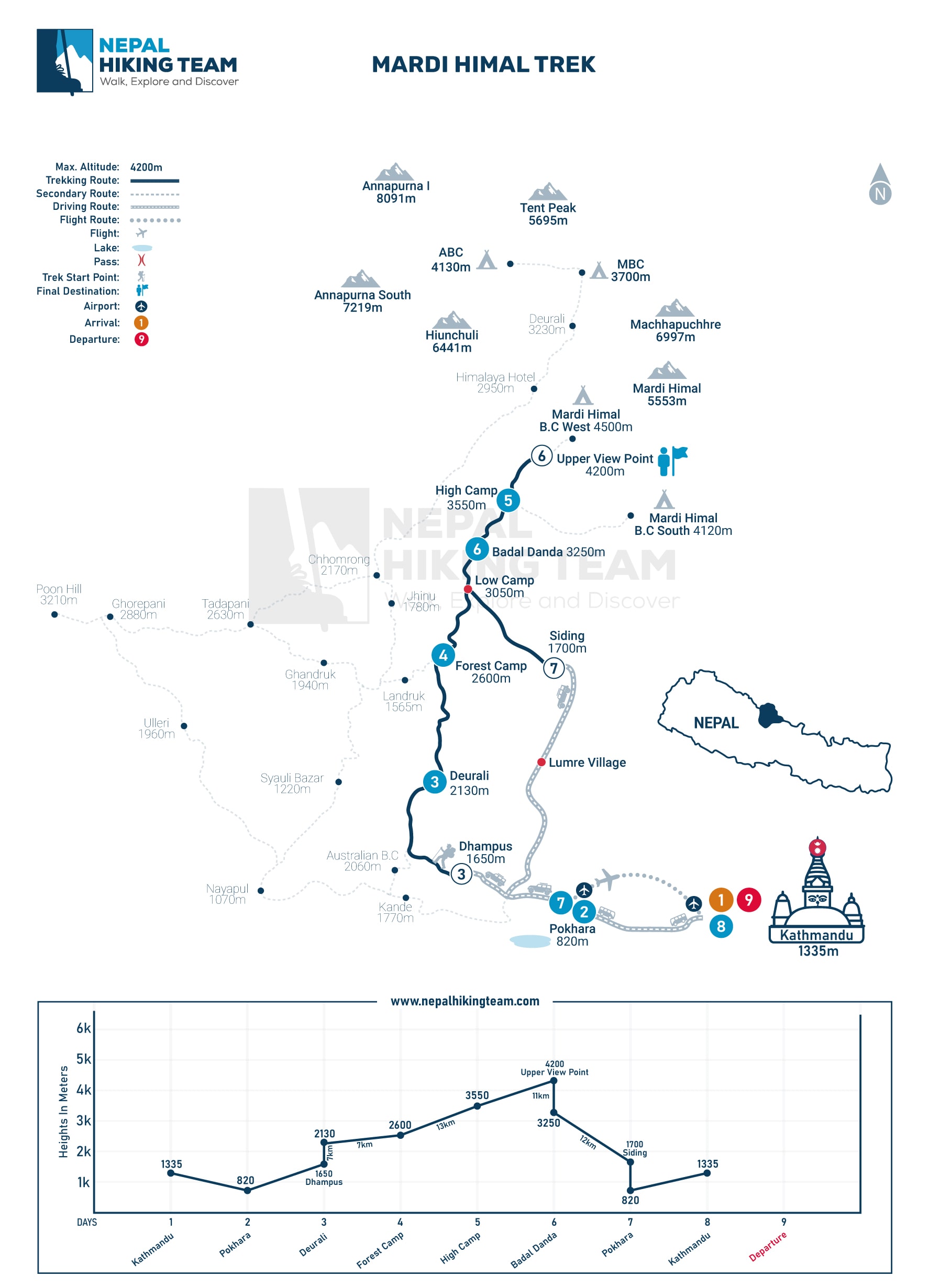Mardi Himal Trek route map showing 9-day itinerary with daily distance, elevation profile, and key stops from Pokhara to Mardi Himal Base Camp