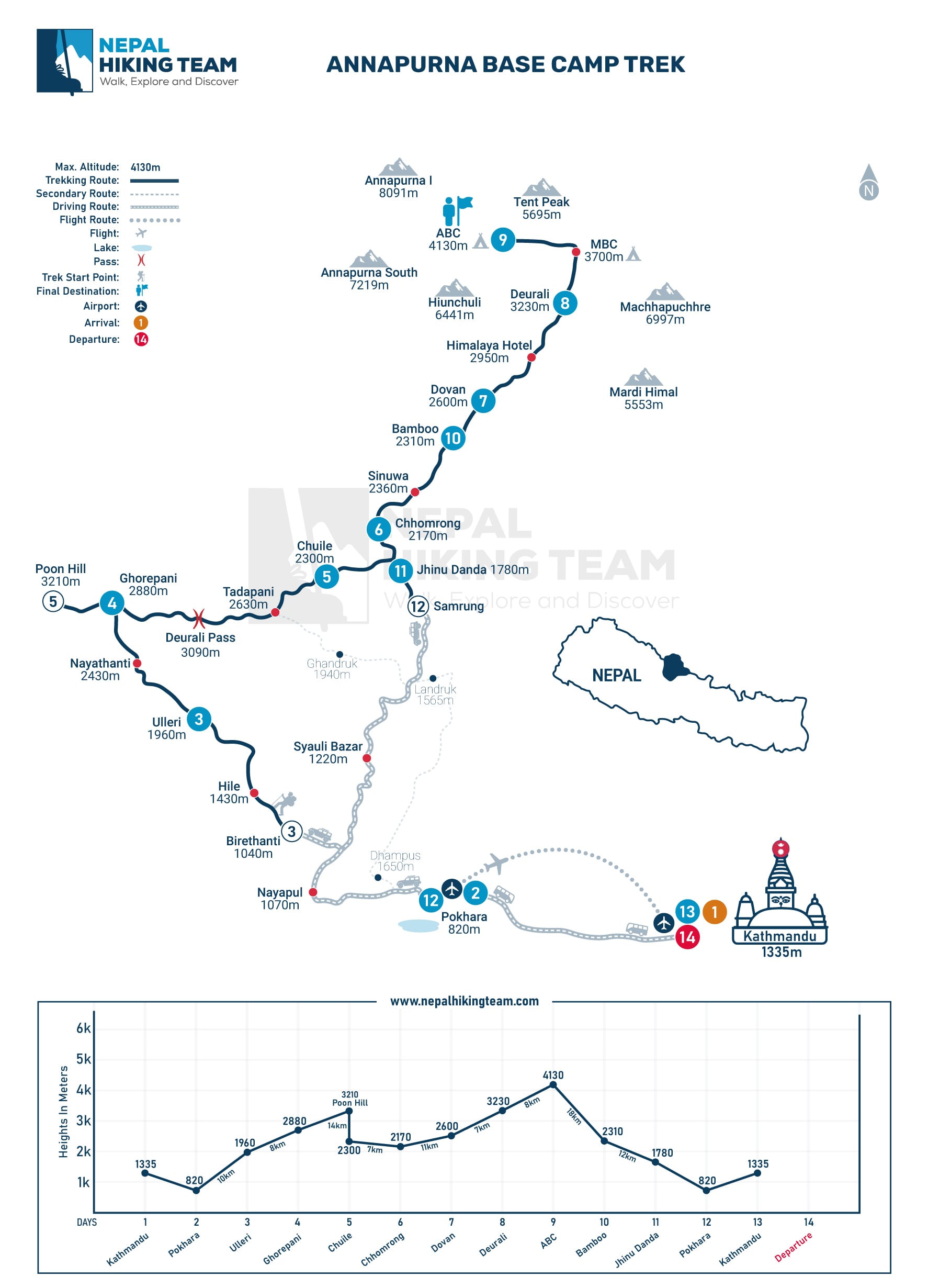 14-day Annapurna Base Camp Trek map by Nepal Hiking Team showing the trekking route from Pokhara to Annapurna Base Camp via Ulleri, Ghorepani, Poon Hill, Chhomrong, Bamboo, Deurali, and Machhapuchhre Base Camp with distance and elevation points
