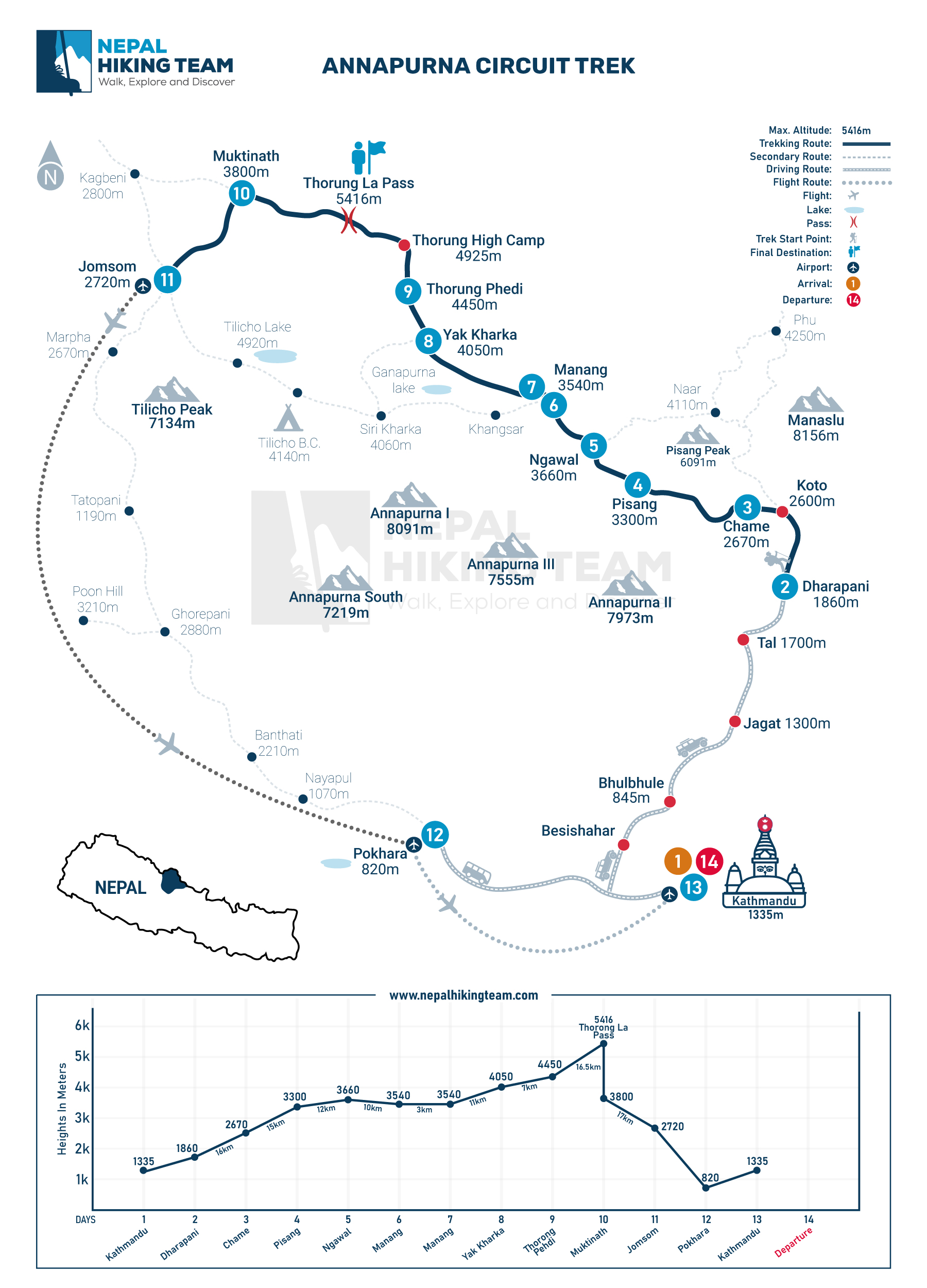 Annapurna Circuit Trek map showing the route from Besisahar to Jomsom via Manang, Thorong La Pass, and Muktinath