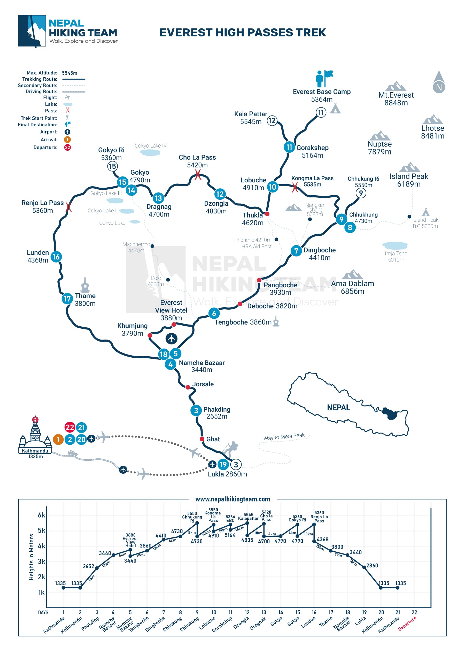 Everest High Passes Trek - 22 Days Map